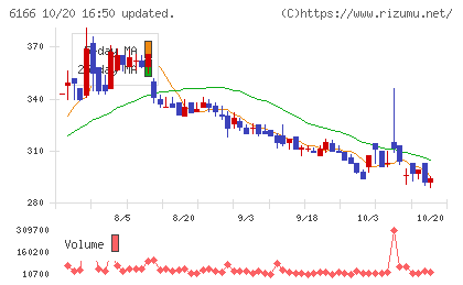中村超硬チャート