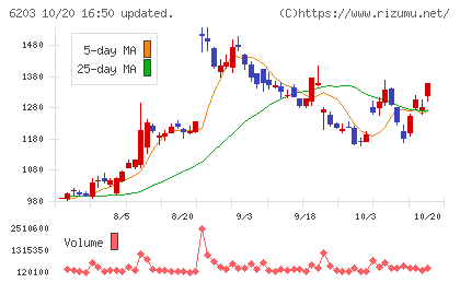 豊和工業チャート