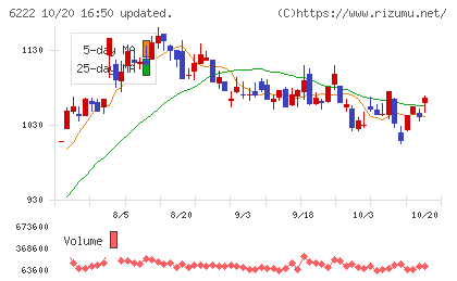 島精機製作所チャート