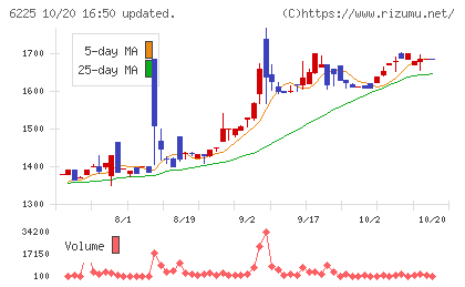 エコムチャート