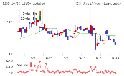 ＫＬＡＳＳチャート