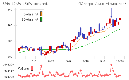 ヤマシンフィルタチャート