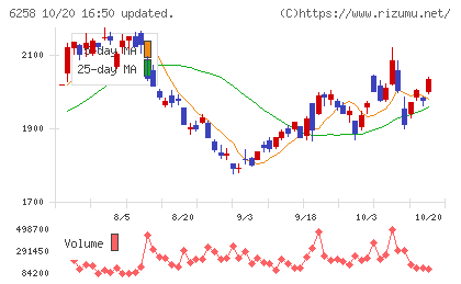 平田機工チャート