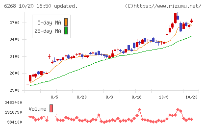 ナブテスコチャート