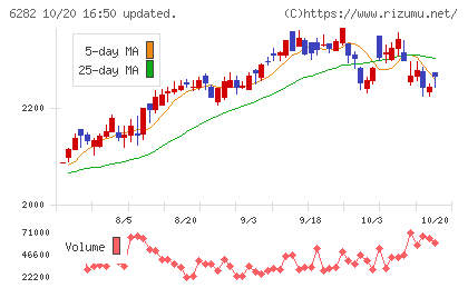 オイレス工業チャート