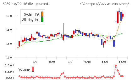 技研製作所チャート
