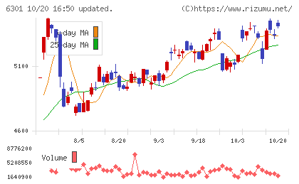 コマツチャート