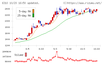 井関農機チャート