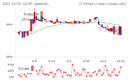タクミナチャート