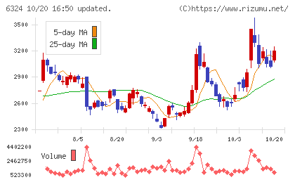ハーモニック・ドライブ・システムズチャート