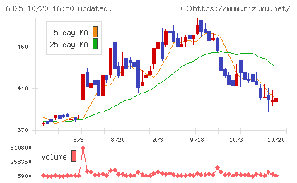 タカキタチャート