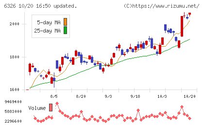 クボタチャート