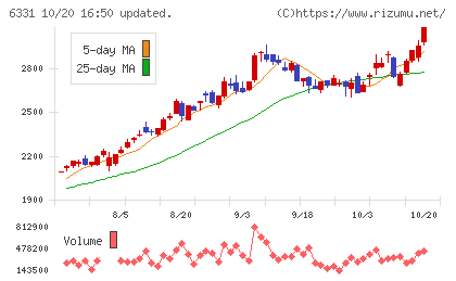 三菱化工機チャート