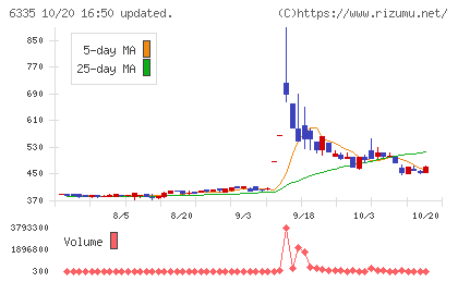 東京機械製作所チャート