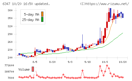 プラコーチャート