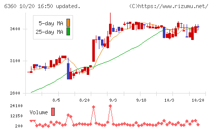 東京自働機械製作所チャート