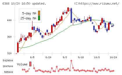 千代田化工建設チャート