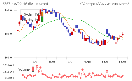 ダイキン工業チャート