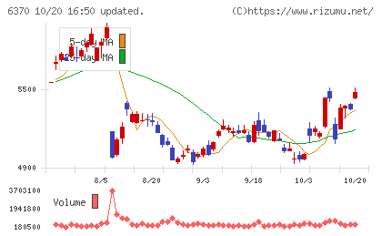 栗田工業チャート