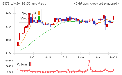 大同工業チャート