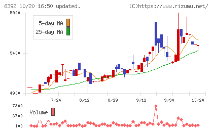 ヤマダコーポレーションチャート