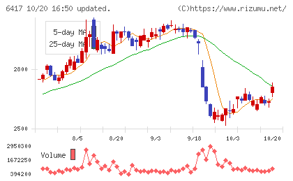 ＳＡＮＫＹＯチャート