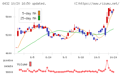 竹内製作所チャート