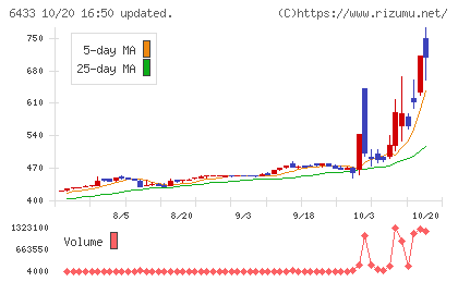 ヒーハイストチャート