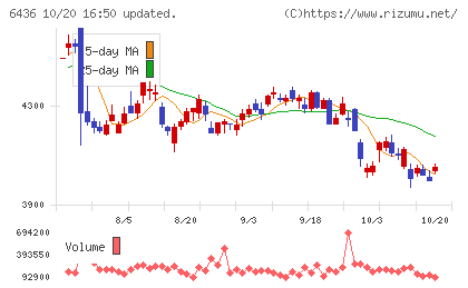 アマノチャート