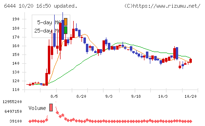 サンデンチャート
