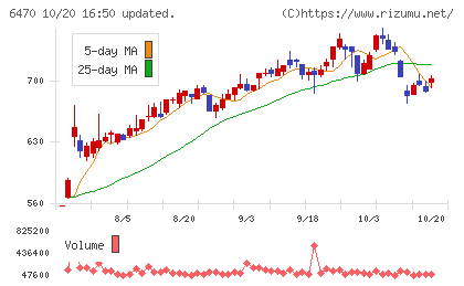 大豊工業チャート