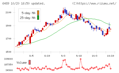 前澤工業チャート