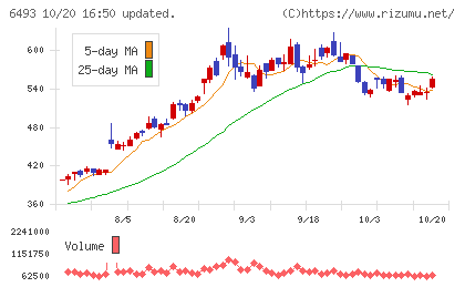 ＮＩＴＴＡＮチャート