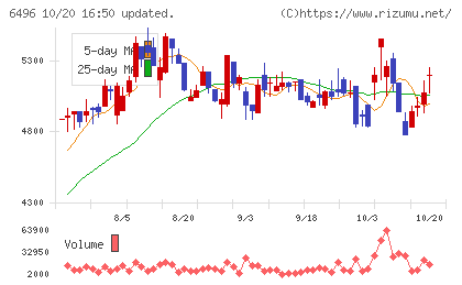 中北製作所チャート