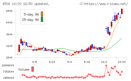 安川電機チャート