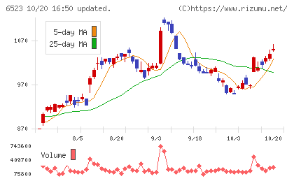 PHCホールディングスチャート