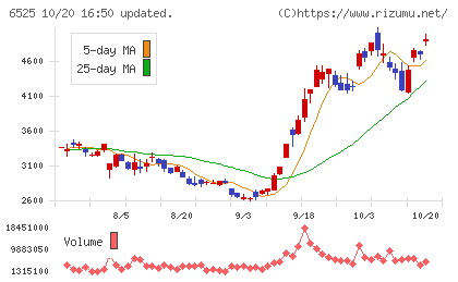 ＫＯＫＵＳＡＩ　ＥＬＥＣＴＲＩＣチャート