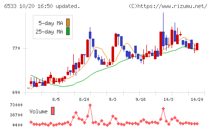 Ｏｒｃｈｅｓｔｒａ　Ｈｏｌｄｉｎｇｓチャート
