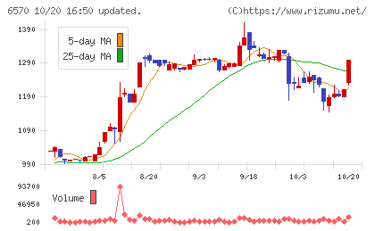 共和コーポレーションチャート