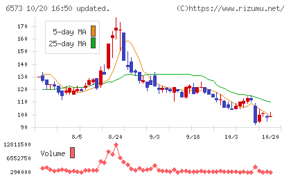 アジャイルメディア・ネットワークチャート
