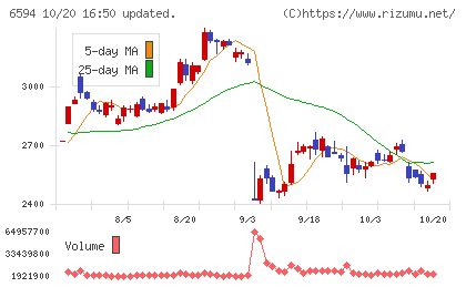 ニデックチャート