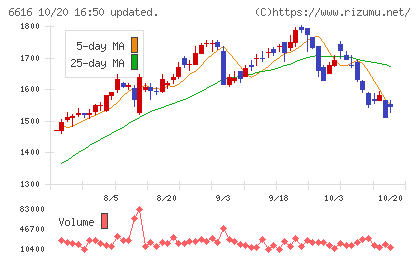 トレックス・セミコンダクターチャート