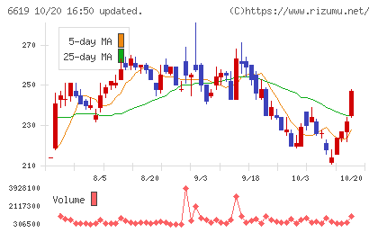 ダブル・スコープチャート