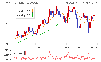 テクノホライゾンチャート