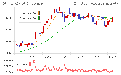 大崎電気工業チャート