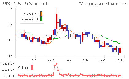 メディアリンクスチャート