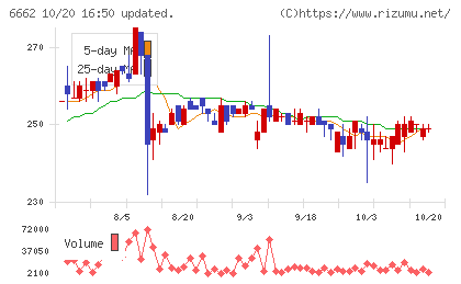 ユビテックチャート