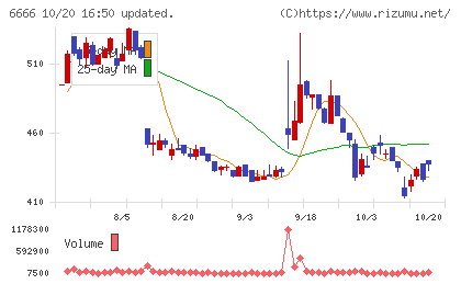 リバーエレテックチャート