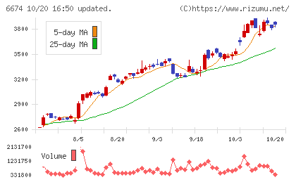 ジーエス・ユアサ　コーポレーションチャート