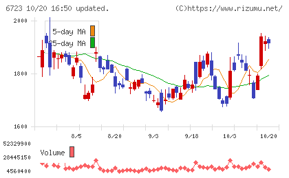 ルネサスエレクトロニクスチャート